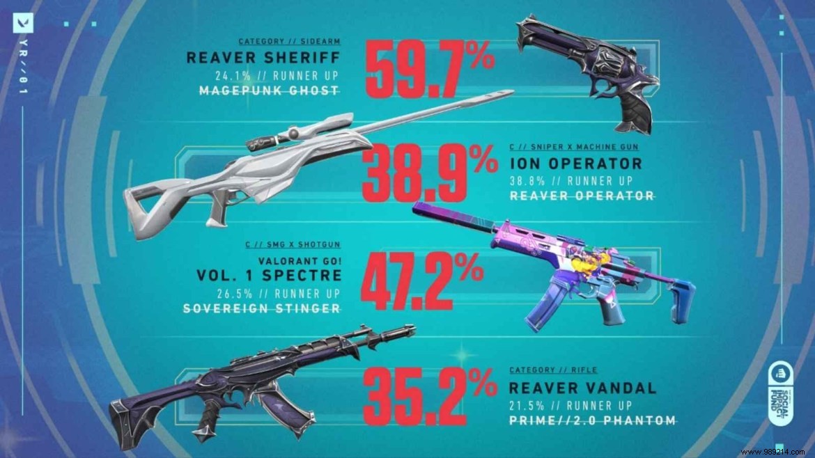 Valorant s Give Back Bundle Raises $5.5 Million for Riot s Social Impact Fund