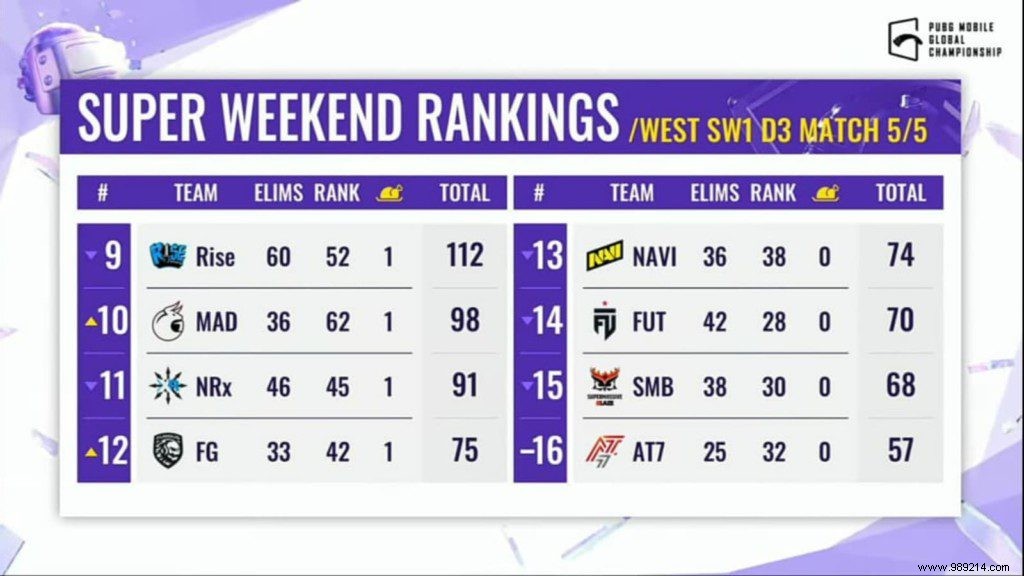 S2G Esports Dominates PUBG Mobile Global Championship 2021 West Leaderboard After Super Weekend 1