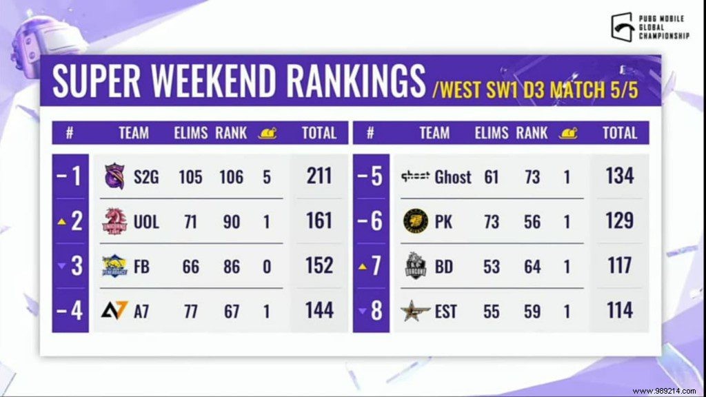 S2G Esports Dominates PUBG Mobile Global Championship 2021 West Leaderboard After Super Weekend 1
