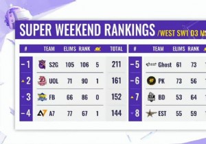 S2G Esports Dominates PUBG Mobile Global Championship 2021 West Leaderboard After Super Weekend 1