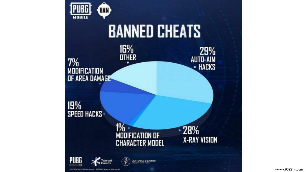 PUBG Mobile Anti-Cheat Update: 1,110,842 Accounts Banned Last Week for Cheating