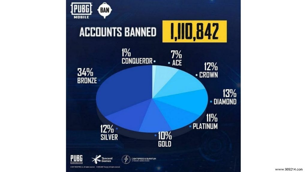 PUBG Mobile Anti-Cheat Update: 1,110,842 Accounts Banned Last Week for Cheating