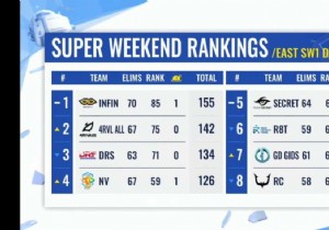 PMGC 2021 East Super Weekend 1 Day 3: Final Standings and Match Highlights