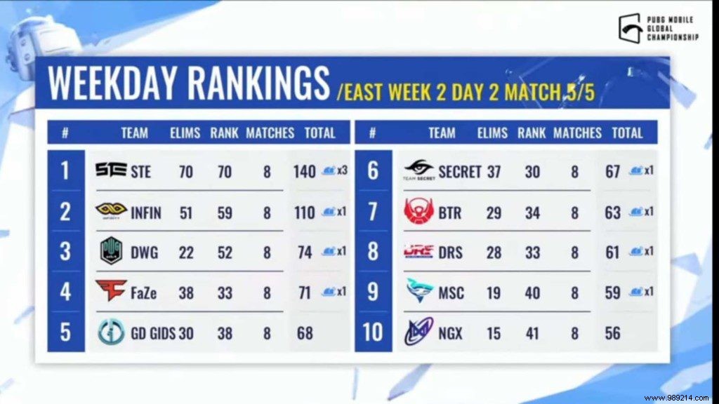 PMGC 2021 East Week 2 Day 2: Stalwart Esports Dominates as Nova Esports Misses Super Weekend 2