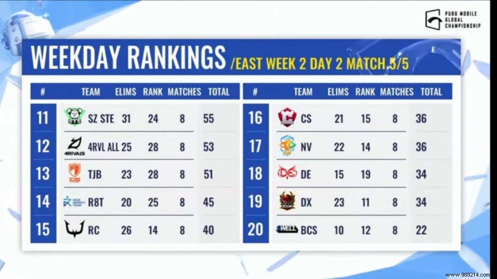 PMGC 2021 East Week 2 Day 2: Stalwart Esports Dominates as Nova Esports Misses Super Weekend 2