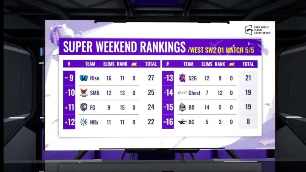 PMGC 2021 West Super Weekend 2 Day 1: A7 Esports Tops Standings with 80 Points