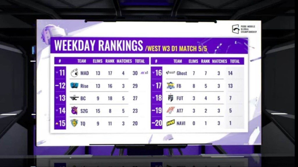 PMGC 2021 West Week 3 Day 1: Unicorns of Love Leads Standings with 63 Points