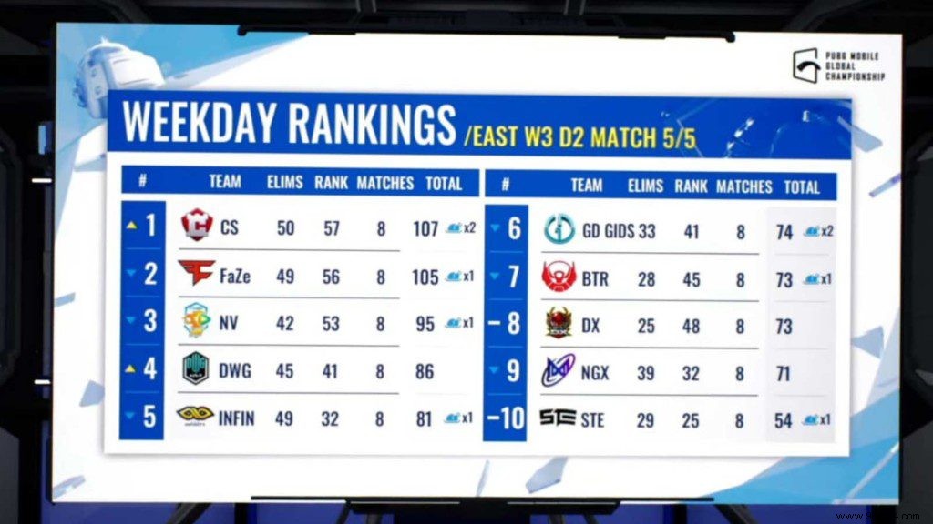 PMGC 2021 East Week 3: Team Secret and BC Swell Stunned by Super Weekend 3 Snub