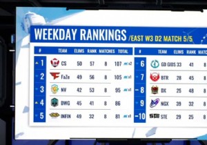 PMGC 2021 East Week 3: Team Secret and BC Swell Stunned by Super Weekend 3 Snub