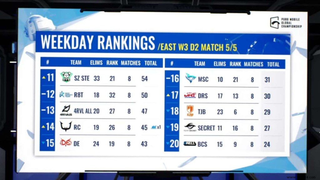 PMGC 2021 East Week 3: Team Secret and BC Swell Stunned by Super Weekend 3 Snub