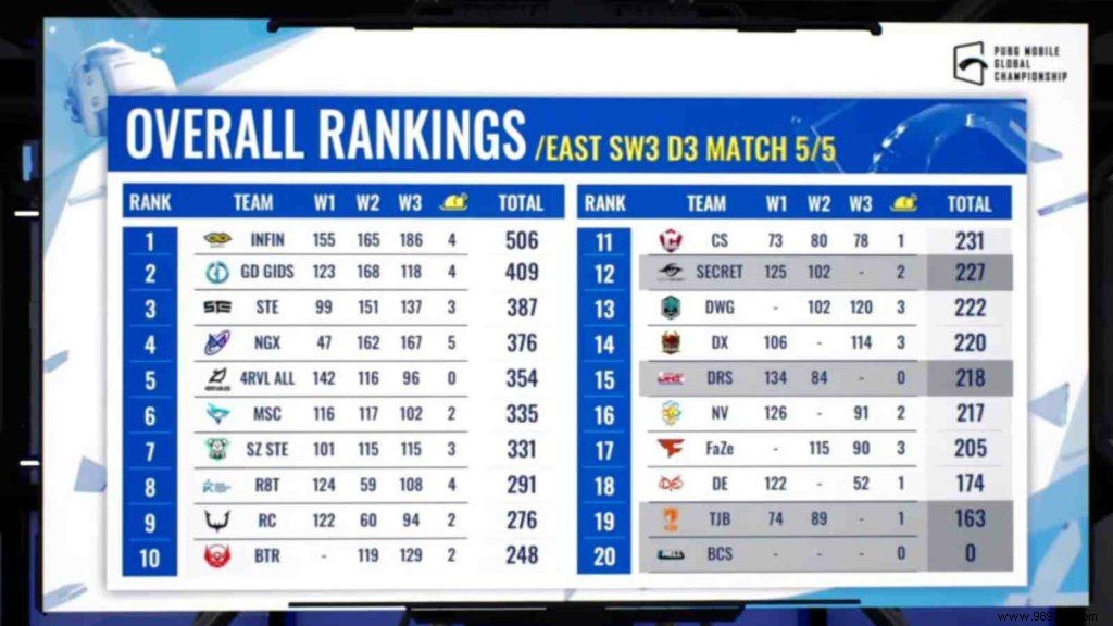 The Infinity Dominates PUBG Mobile Global Championship 2021 East Super Weekend 3: 16 Teams Advance to League Finals