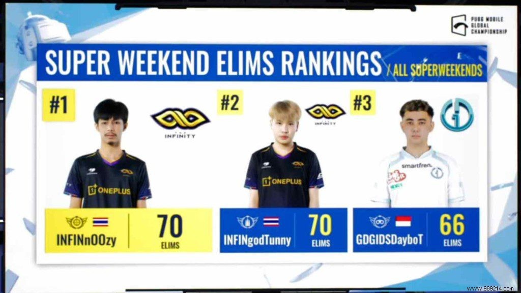 The Infinity Dominates PUBG Mobile Global Championship 2021 East Super Weekend 3: 16 Teams Advance to League Finals