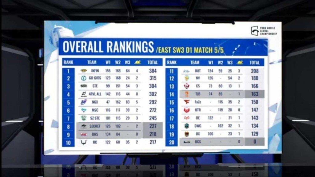 PMGC 2021 East Super Weekend 3 Day 1: Full Leaderboard, Top Teams, Players & Highlights