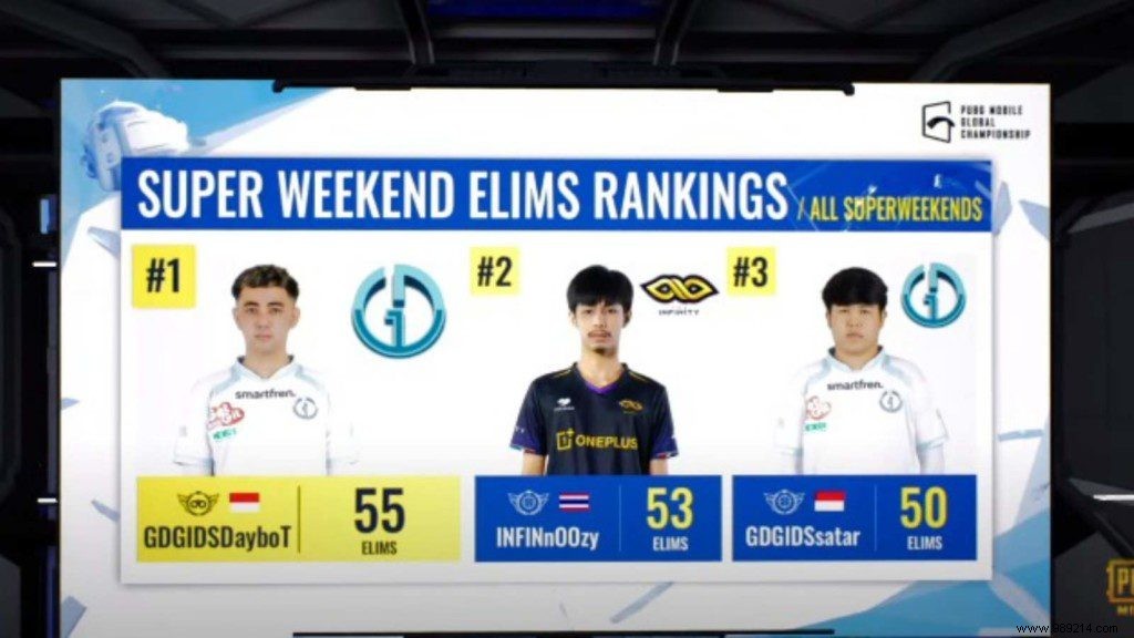 PMGC 2021 East Super Weekend 3 Day 1: Full Leaderboard, Top Teams, Players & Highlights