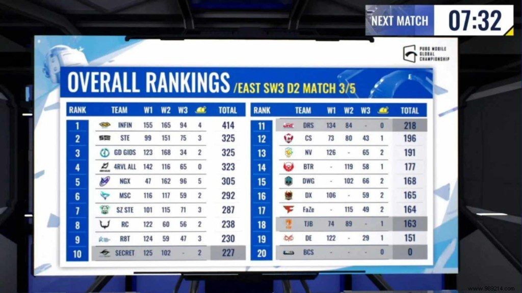 Tong Jia Bao Esports Eliminated from PUBG Mobile Global Championship 2021 East: Super Weekend 3 Day 2 Results