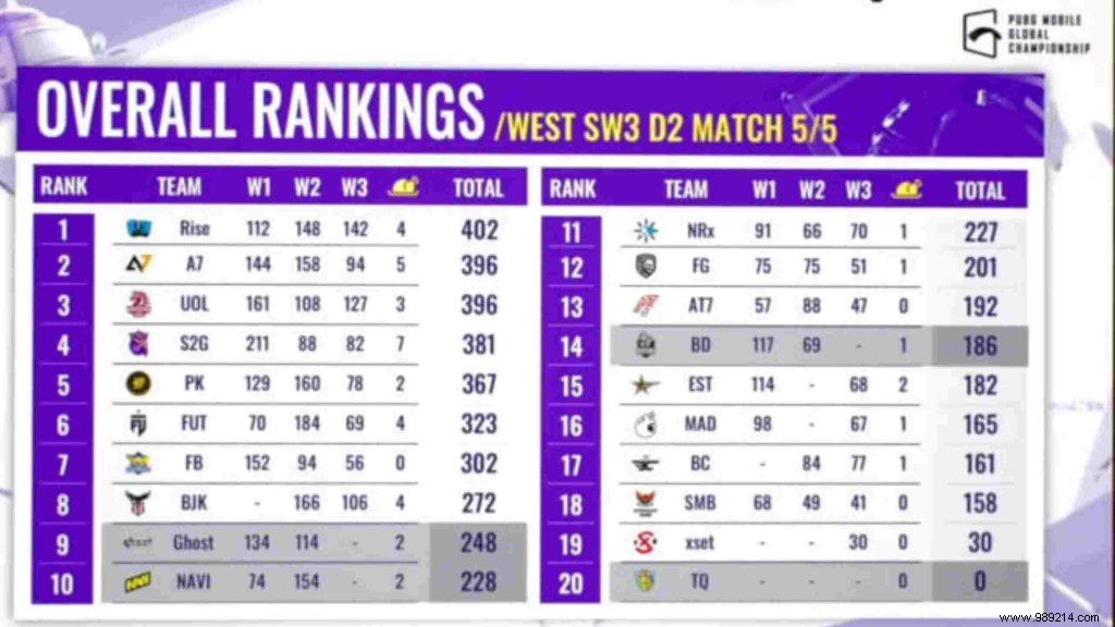 PMGC 2021 West Super Weekend 3 Day 2: Rise Esports Leads with 402 Points, Full Leaderboard & Top Players