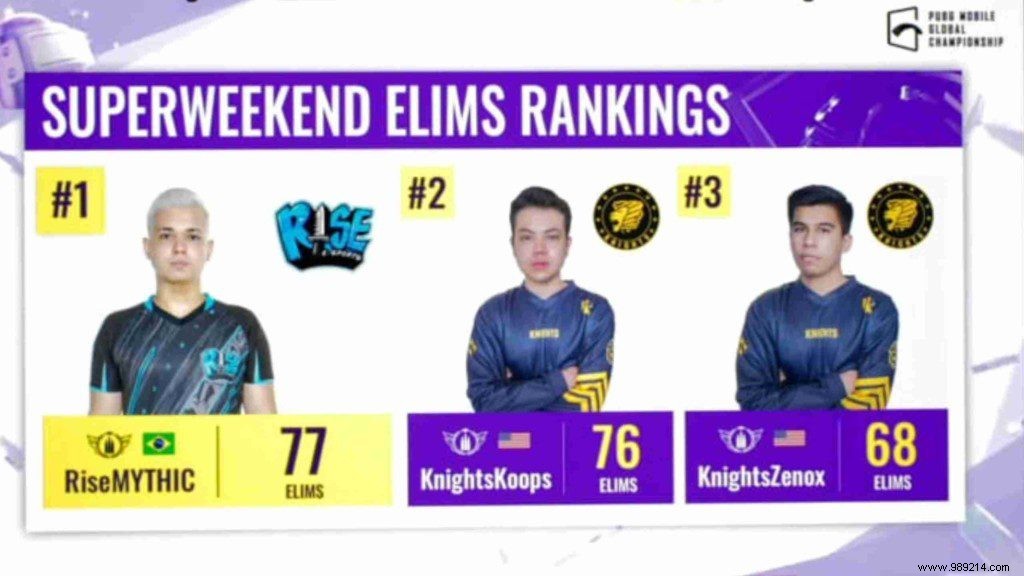 PMGC 2021 West Super Weekend 3 Day 2: Rise Esports Leads with 402 Points, Full Leaderboard & Top Players