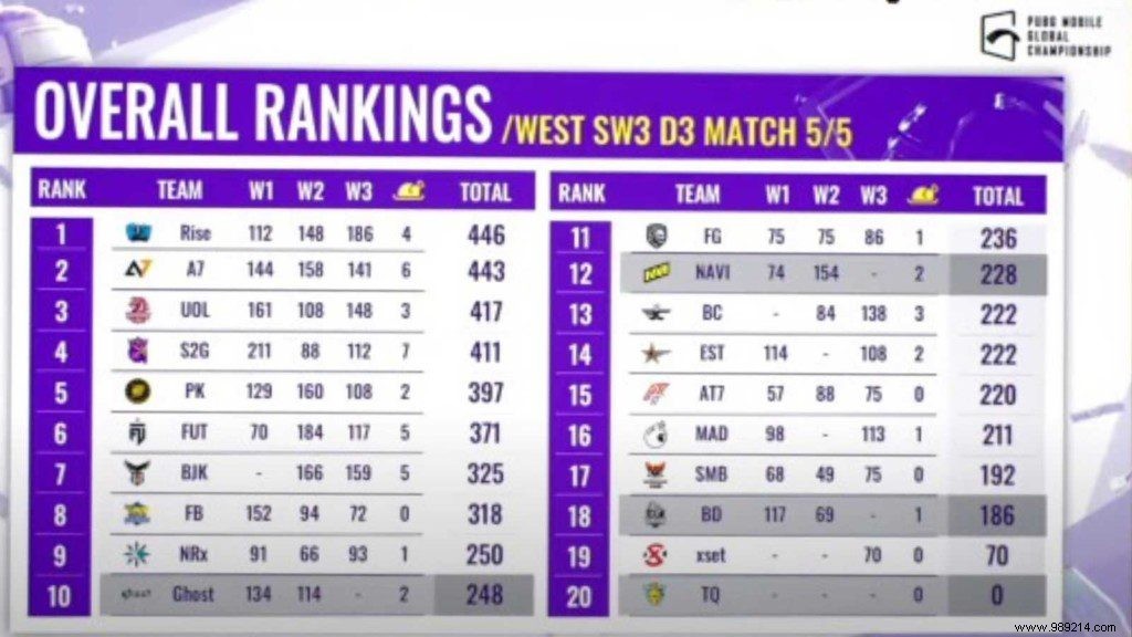 Rise Esports Dominates PUBG Mobile Global Championship 2021 West After Super Weekend 3: 16 Teams Advance to League Finals