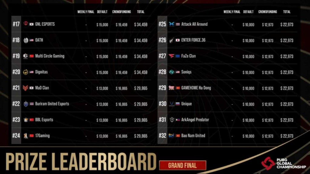 NewHappy Triumphs at PUBG Global Championship 2021: Grand Finals Highlights and Prize Breakdown