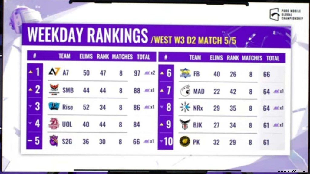 Alpha7 Esports Tops Week 3 Standings in PUBG Mobile Global Championship 2021 West