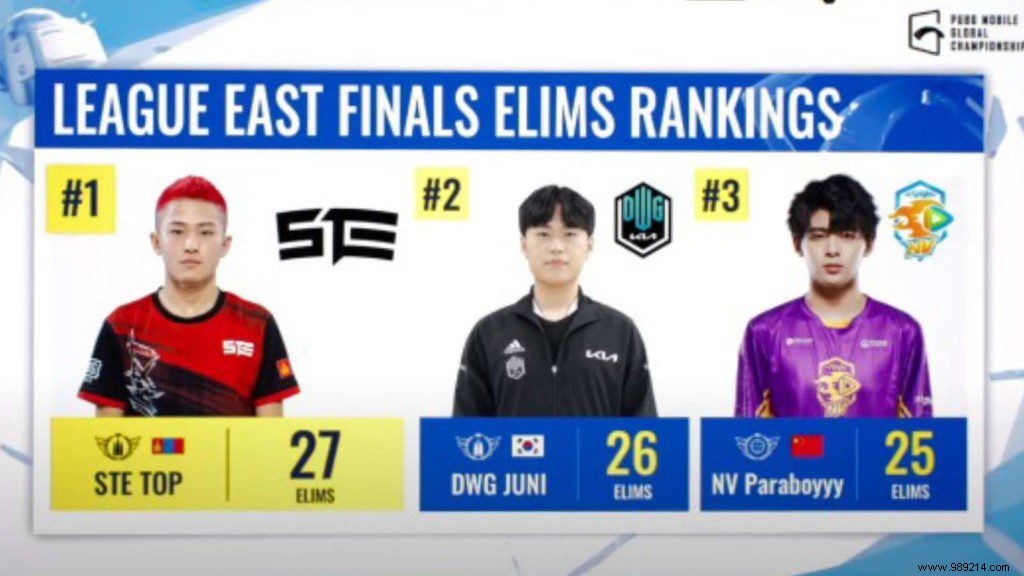 PMGC 2021 East League Finals Day 2: Standings, Top 3 Players, and Match Highlights