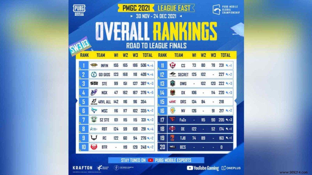 PMGC 2021 East League Finals: Qualified Teams, Schedule, and Key Details