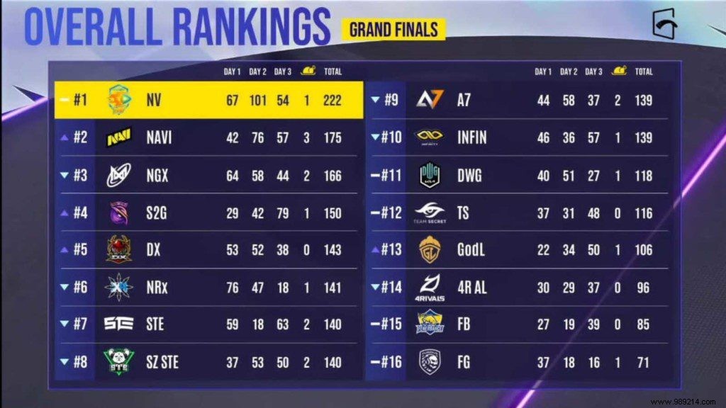Nova Esports Secures Back-to-Back PUBG Mobile Global Championship 2021 Title; GodLike Esports Finishes 13th
