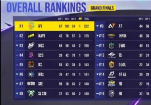 Nova Esports Secures Back-to-Back PUBG Mobile Global Championship 2021 Title; GodLike Esports Finishes 13th