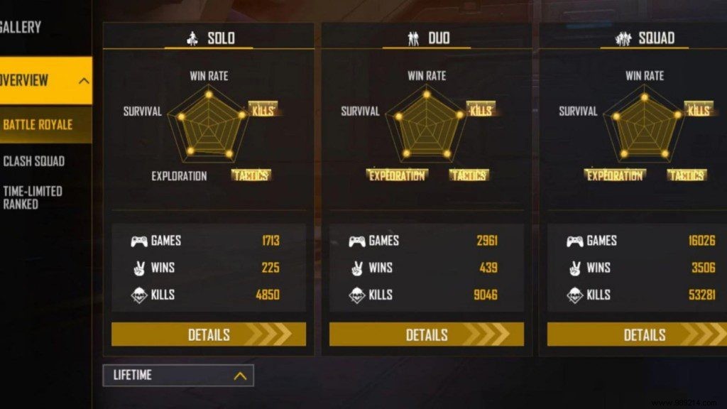 2B Gamer s Free Fire MAX Profile: ID, Lifetime & Ranked Stats, K/D Ratio, YouTube Channel, and Estimated Monthly Income (February 2022)