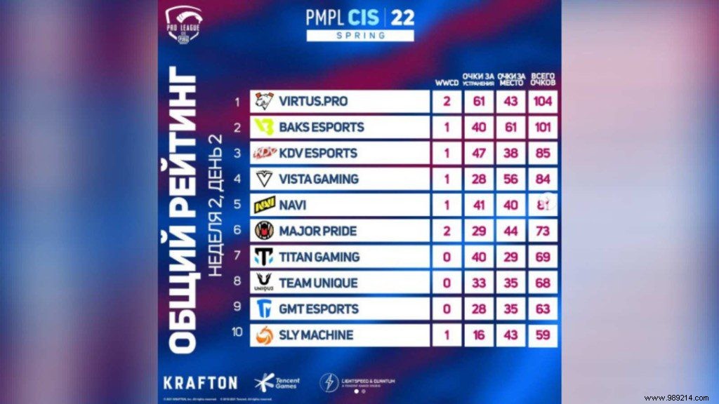 Tencent Postpones PUBG Mobile Pro League CIS 2022 Amid Russia-Ukraine Conflict