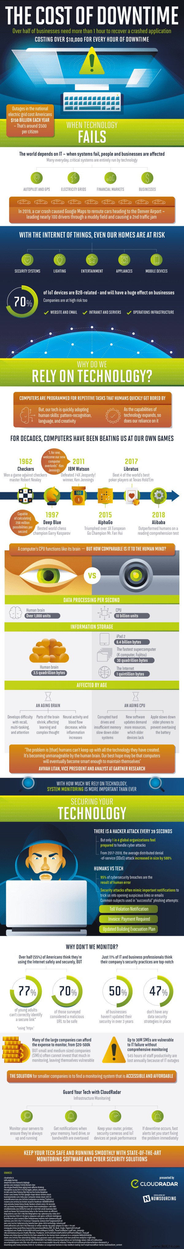 Understanding and Mitigating the True Cost of Downtime for Businesses