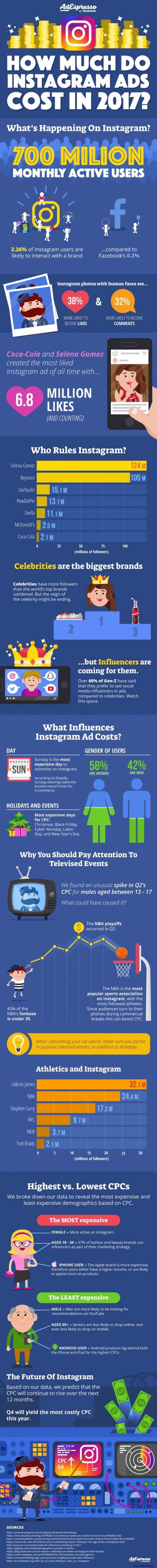 5 Proven Reasons to Invest in Instagram Advertising