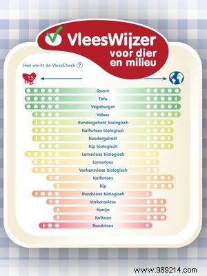 Meat Indicator: Guide to Eco-Friendly and Ethical Meat Choices