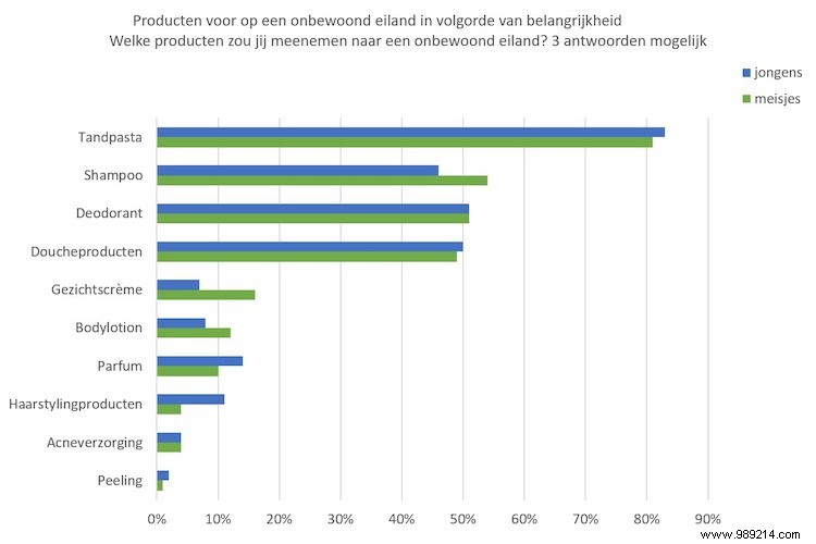 Essential Cosmetics Young People Would Take to a Desert Island: Dutch Study Insights
