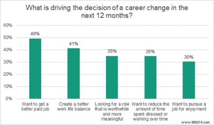 35% of Employees Consider Job Changes Post-Pandemic: Salary and Work-Life Balance Lead the Way