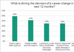 35% of Employees Consider Job Changes Post-Pandemic: Salary and Work-Life Balance Lead the Way