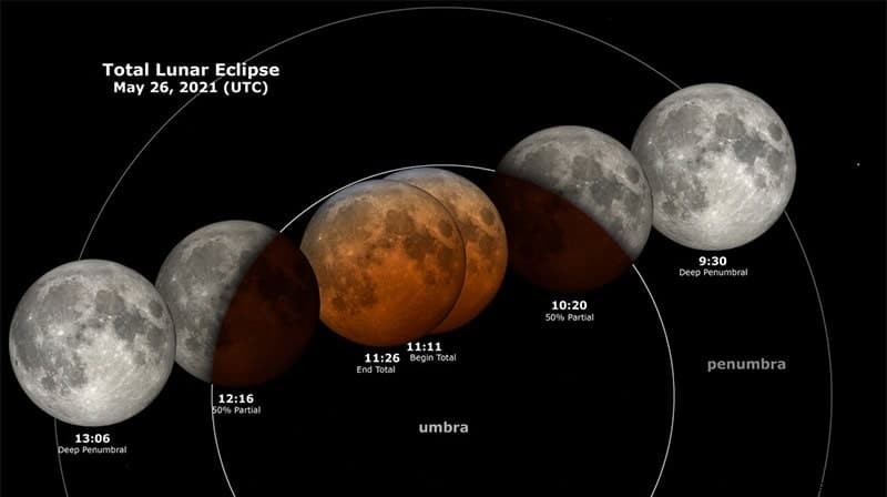 Why Does the Moon Glow Red During a Total Lunar Eclipse? The Science of the Blood Moon