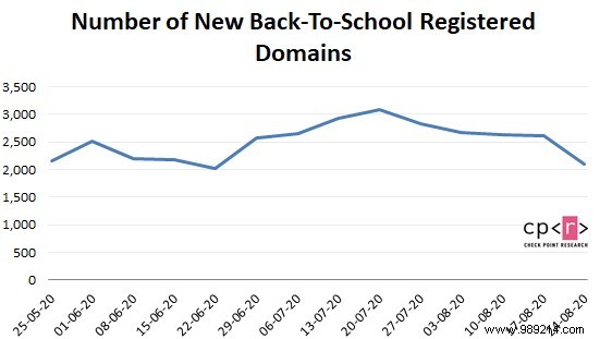 Safe Back-to-School: Expert Tips from Check Point to Shield Kids from Cyber Threats