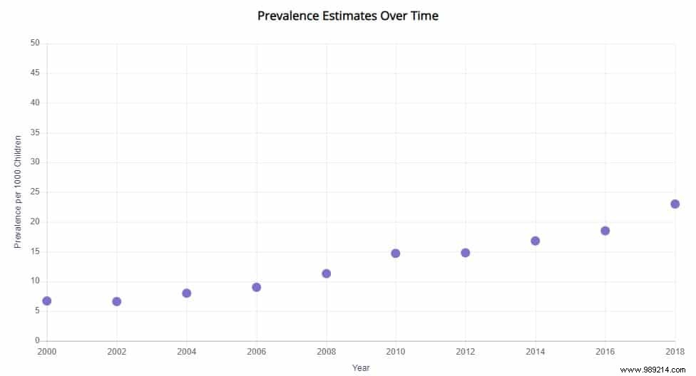 Why Autism Prevalence Is Rising: Genetics, Environment, and Improved Diagnosis