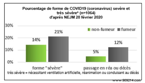 Smokers Face Higher Risk of Severe COVID-19 Complications: Key Findings from Chinese Study
