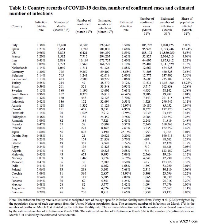 University of Göttingen Study: 2 Million COVID-19 Cases in France, Tens of Millions Worldwide