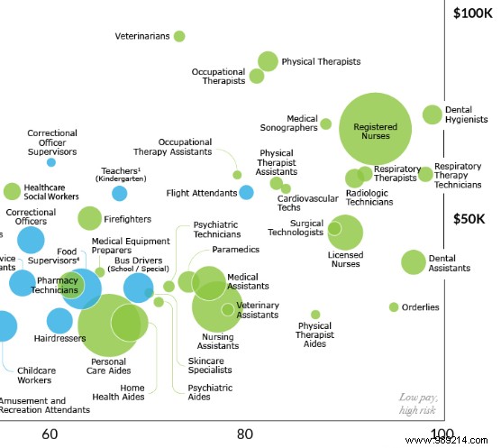 COVID-19 Exposure Risks by Profession: Interactive Graph Compares Job Hazards and Salaries