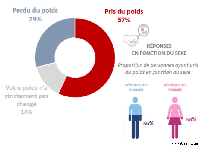 French COVID Lockdown: 57% Gained Weight, Sex Frequency Dropped Significantly