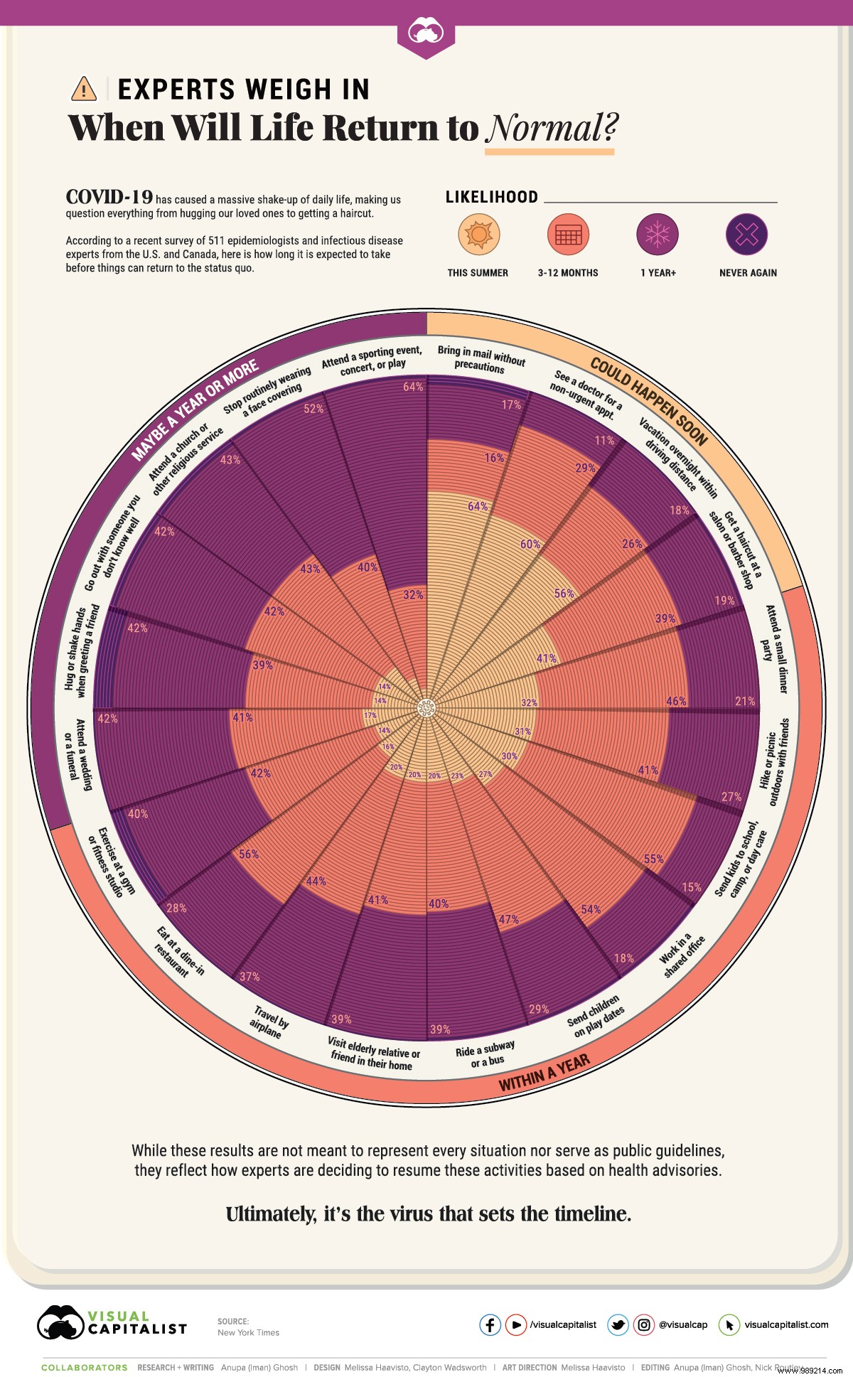 COVID-19 Infographic: Experts Predict Timeline for Returning to Normal Life
