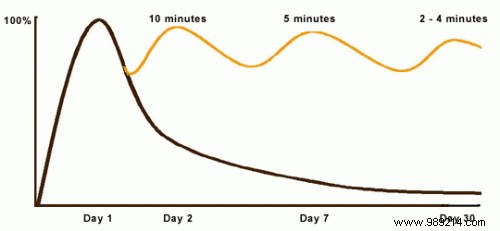 The Forgetting Curve: Why We Lose 50% of New Knowledge in Just One Hour