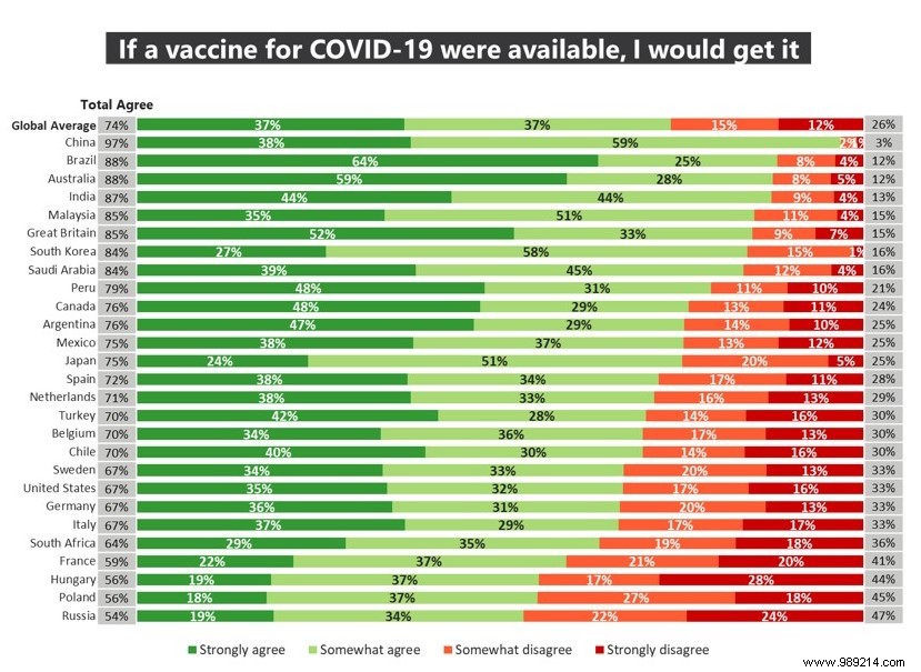 Ipsos Global Survey: 74% of Adults in 27 Countries Favor COVID-19 Vaccination
