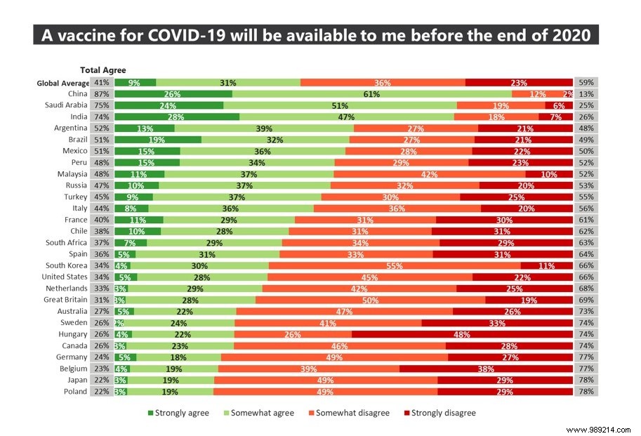 Ipsos Global Survey: 74% of Adults in 27 Countries Favor COVID-19 Vaccination