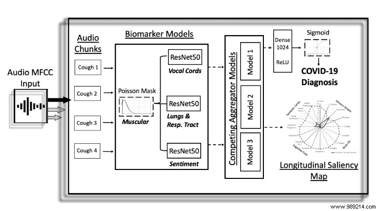 MIT AI Detects COVID-19 from Smartphone Cough Recordings with 98.5% Accuracy