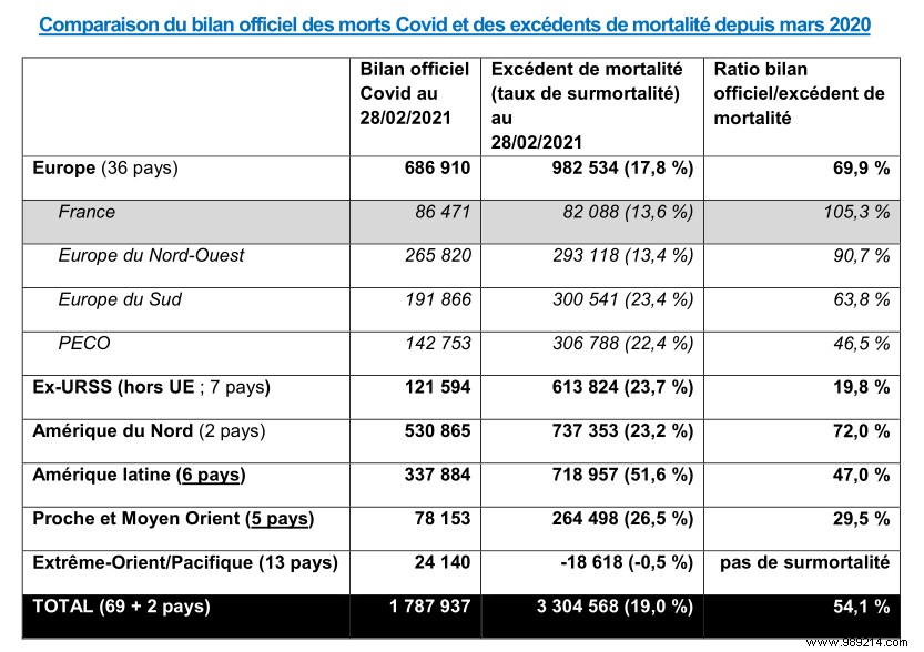 COVID-19: Was the Severity of France s Epidemic Overestimated? Excess Mortality Insights