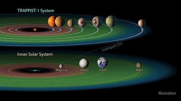 Up to 7 Habitable Planets Could Orbit One Star, According to New Study